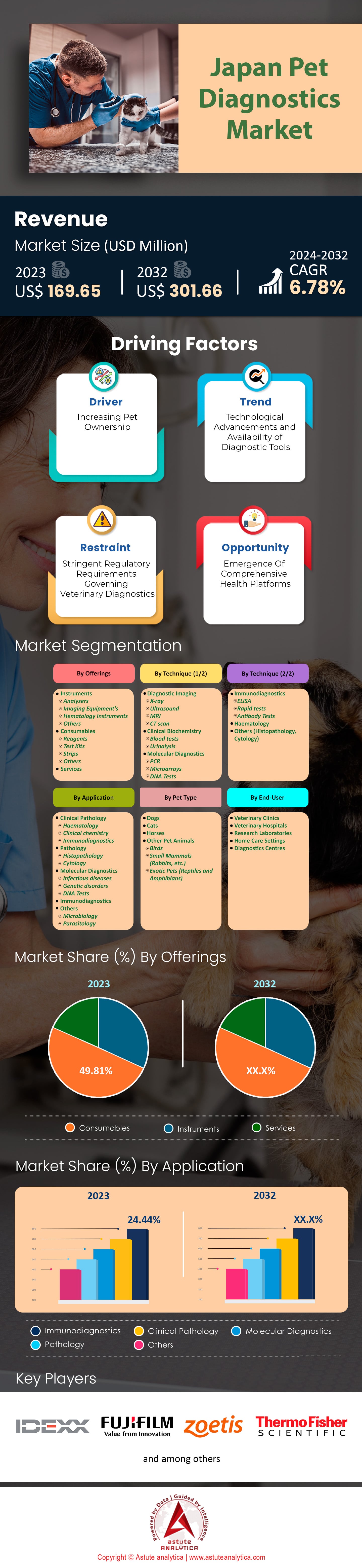 Marché japonais des diagnostics pour animaux de compagnie